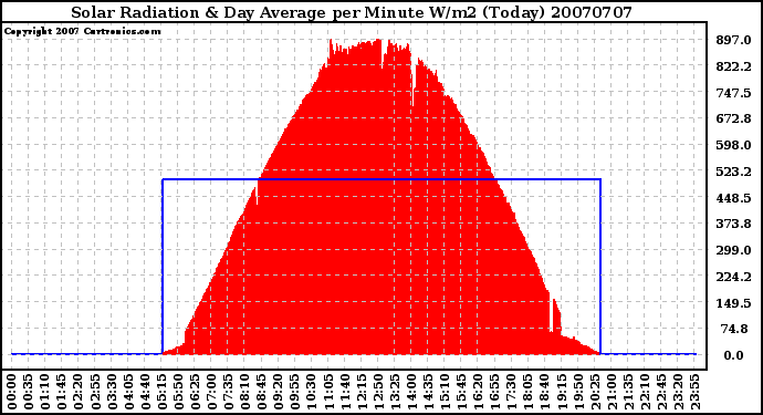 Milwaukee Weather Solar Radiation & Day Average per Minute W/m2 (Today)