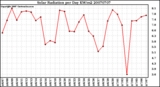 Milwaukee Weather Solar Radiation per Day KW/m2
