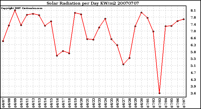Milwaukee Weather Solar Radiation per Day KW/m2