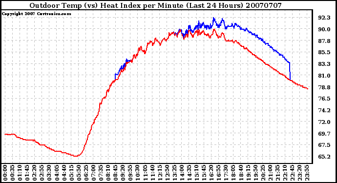 Milwaukee Weather Outdoor Temp (vs) Heat Index per Minute (Last 24 Hours)