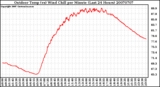 Milwaukee Weather Outdoor Temp (vs) Wind Chill per Minute (Last 24 Hours)