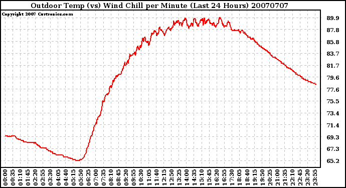 Milwaukee Weather Outdoor Temp (vs) Wind Chill per Minute (Last 24 Hours)