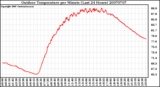 Milwaukee Weather Outdoor Temperature per Minute (Last 24 Hours)