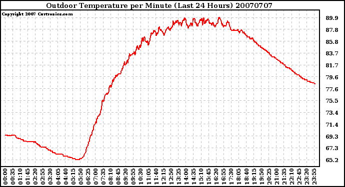 Milwaukee Weather Outdoor Temperature per Minute (Last 24 Hours)