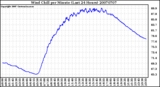 Milwaukee Weather Wind Chill per Minute (Last 24 Hours)