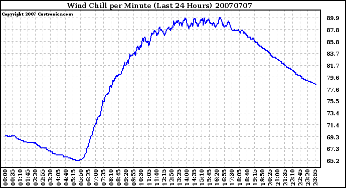 Milwaukee Weather Wind Chill per Minute (Last 24 Hours)