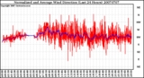 Milwaukee Weather Normalized and Average Wind Direction (Last 24 Hours)