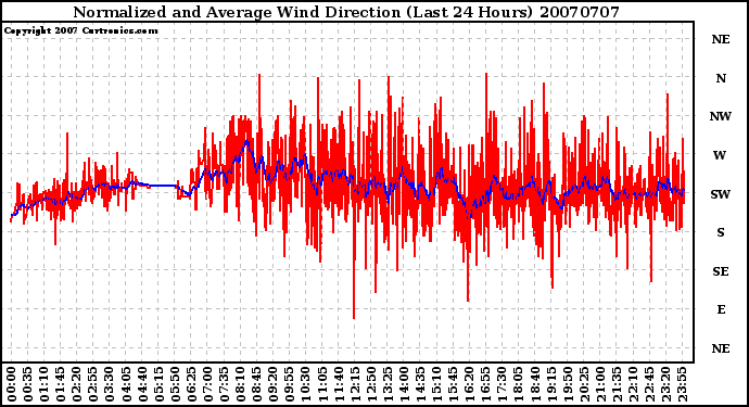Milwaukee Weather Normalized and Average Wind Direction (Last 24 Hours)