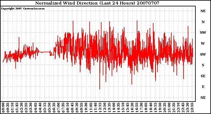Milwaukee Weather Normalized Wind Direction (Last 24 Hours)