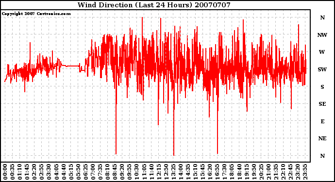 Milwaukee Weather Wind Direction (Last 24 Hours)