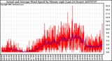 Milwaukee Weather Actual and Average Wind Speed by Minute mph (Last 24 Hours)