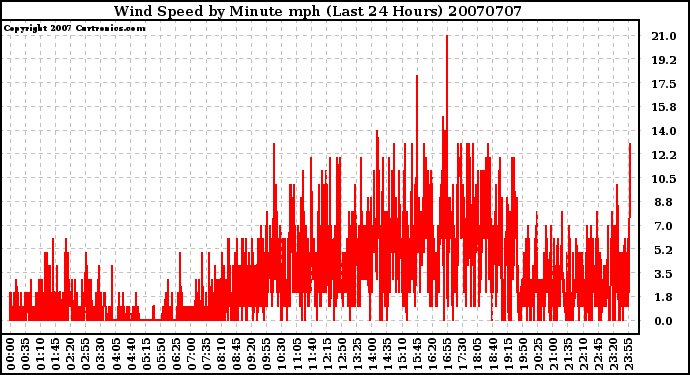 Milwaukee Weather Wind Speed by Minute mph (Last 24 Hours)