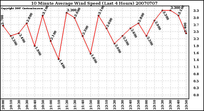 Milwaukee Weather 10 Minute Average Wind Speed (Last 4 Hours)