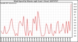 Milwaukee Weather Wind Speed by Minute mph (Last 1 Hour)
