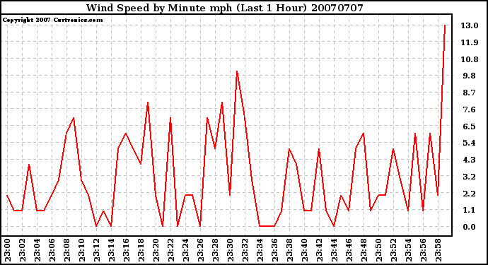 Milwaukee Weather Wind Speed by Minute mph (Last 1 Hour)