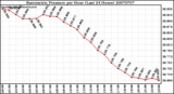 Milwaukee Weather Barometric Pressure per Hour (Last 24 Hours)