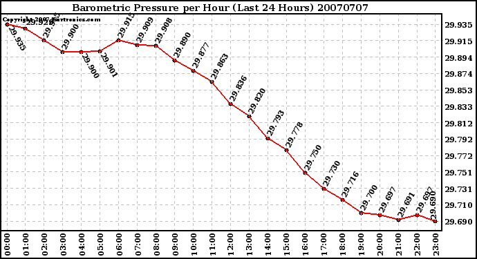 Milwaukee Weather Barometric Pressure per Hour (Last 24 Hours)