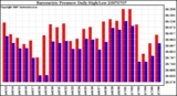 Milwaukee Weather Barometric Pressure Daily High/Low