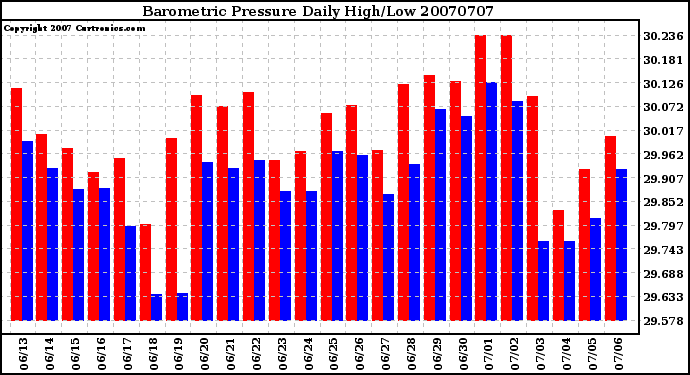 Milwaukee Weather Barometric Pressure Daily High/Low