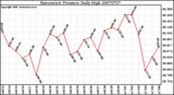 Milwaukee Weather Barometric Pressure Daily High