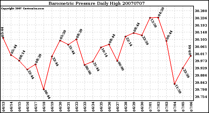 Milwaukee Weather Barometric Pressure Daily High