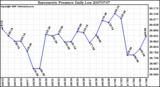 Milwaukee Weather Barometric Pressure Daily Low