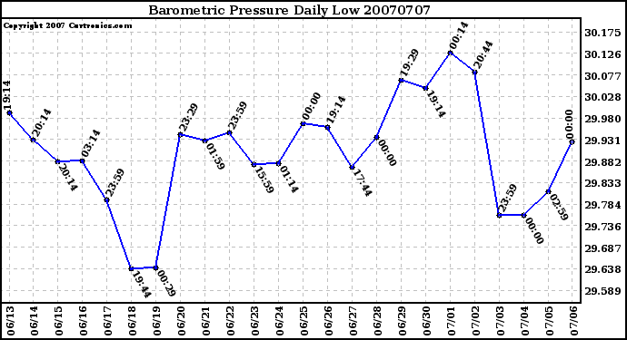 Milwaukee Weather Barometric Pressure Daily Low