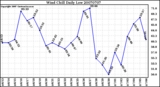 Milwaukee Weather Wind Chill Daily Low