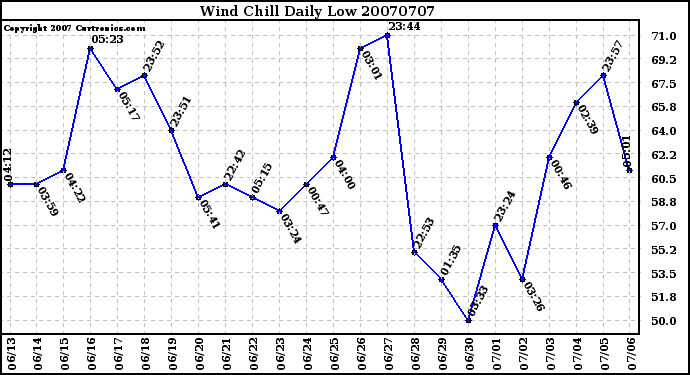 Milwaukee Weather Wind Chill Daily Low