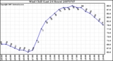 Milwaukee Weather Wind Chill (Last 24 Hours)