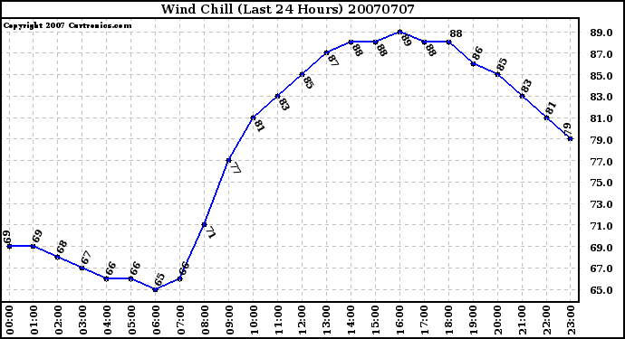 Milwaukee Weather Wind Chill (Last 24 Hours)