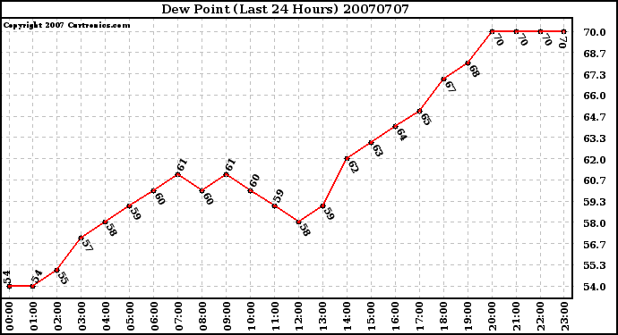 Milwaukee Weather Dew Point (Last 24 Hours)