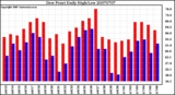 Milwaukee Weather Dew Point Daily High/Low