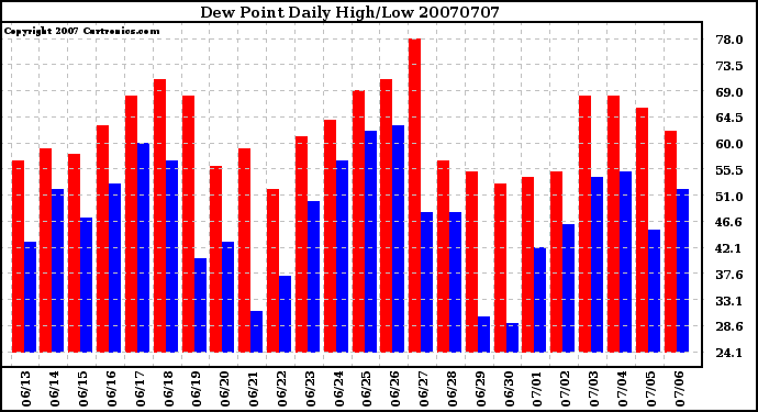 Milwaukee Weather Dew Point Daily High/Low