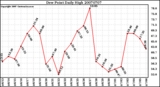 Milwaukee Weather Dew Point Daily High