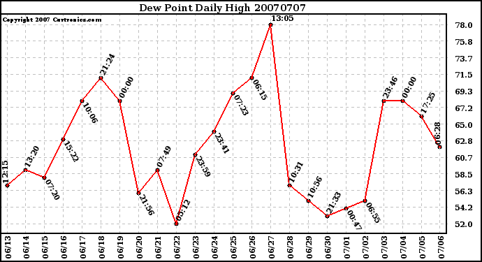 Milwaukee Weather Dew Point Daily High