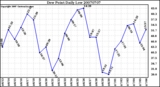 Milwaukee Weather Dew Point Daily Low