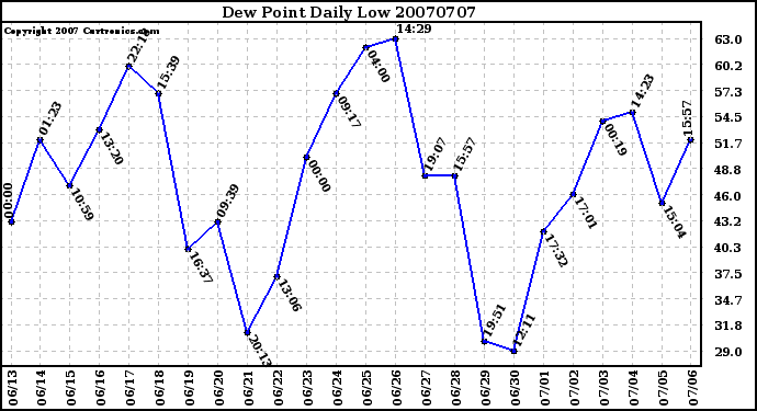 Milwaukee Weather Dew Point Daily Low