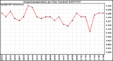 Milwaukee Weather Evapotranspiration per Day (Inches)