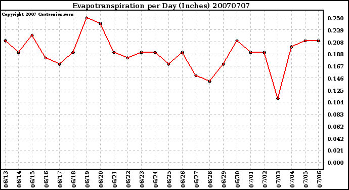 Milwaukee Weather Evapotranspiration per Day (Inches)