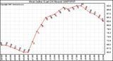 Milwaukee Weather Heat Index (Last 24 Hours)