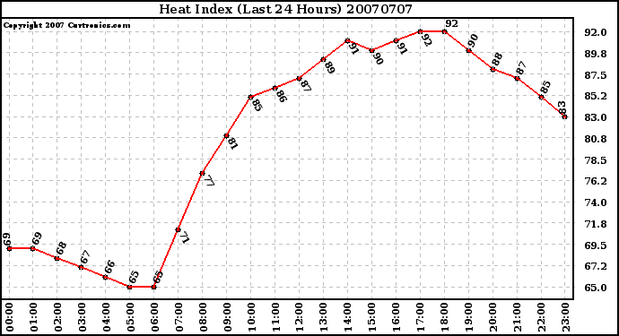 Milwaukee Weather Heat Index (Last 24 Hours)