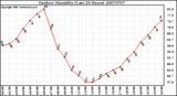 Milwaukee Weather Outdoor Humidity (Last 24 Hours)