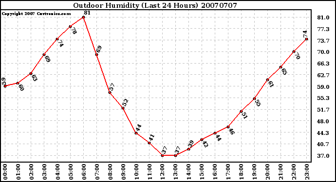 Milwaukee Weather Outdoor Humidity (Last 24 Hours)