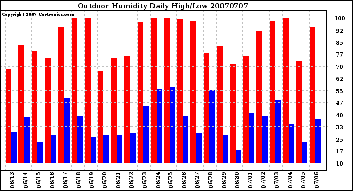 Milwaukee Weather Outdoor Humidity Daily High/Low