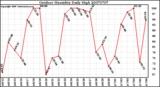 Milwaukee Weather Outdoor Humidity Daily High