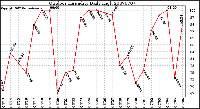 Milwaukee Weather Outdoor Humidity Daily High