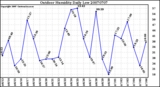 Milwaukee Weather Outdoor Humidity Daily Low