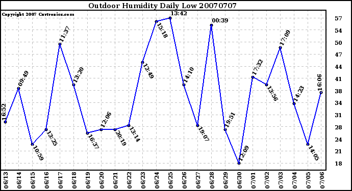 Milwaukee Weather Outdoor Humidity Daily Low