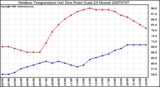 Milwaukee Weather Outdoor Temperature (vs) Dew Point (Last 24 Hours)